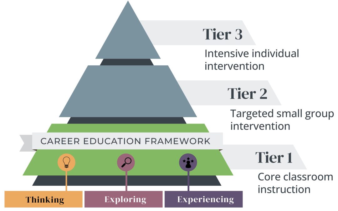 Career Life Plan Tier 2 Small Group
