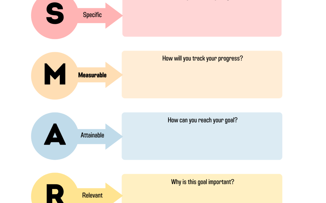 Career Life Plan Workshop #3: Identifying post-secondary pathways / goals / action plans